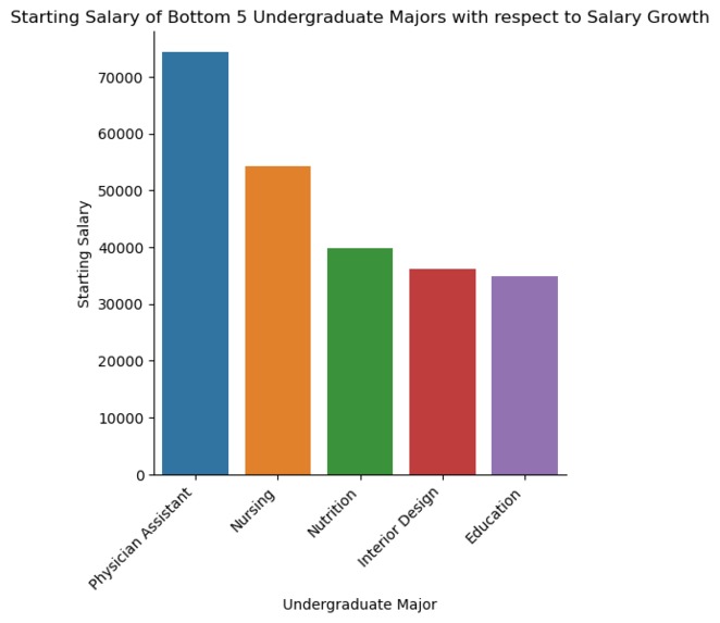Where it Pays to Attend College – screenshot 4