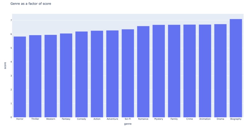 Evaluating Hollywood (1980 - 2020) – screenshot 1