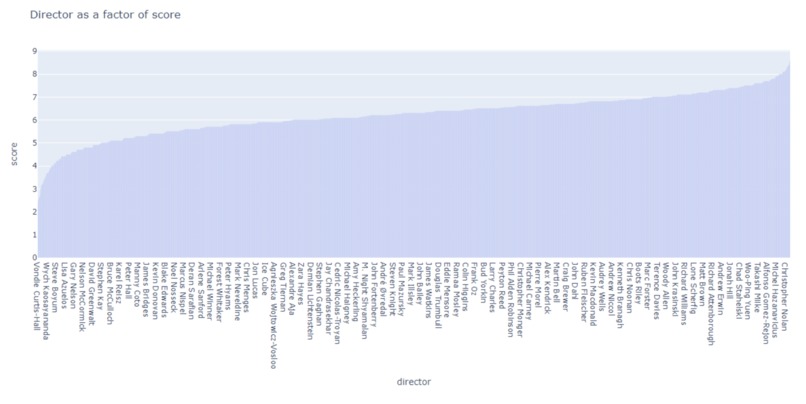 Evaluating Hollywood (1980 - 2020) – screenshot 3