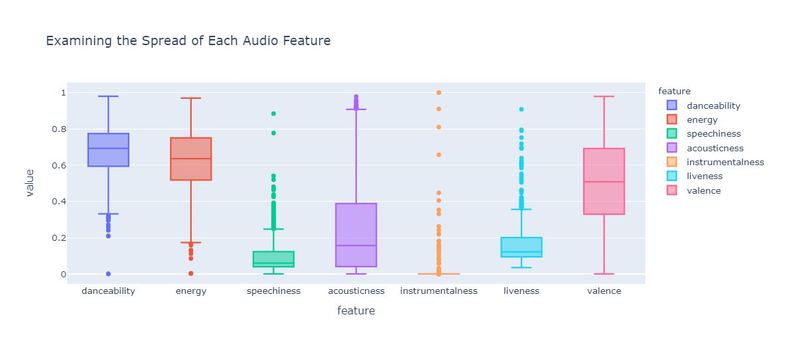 A Quantitative Analysis of Spotify Songs – screenshot 3
