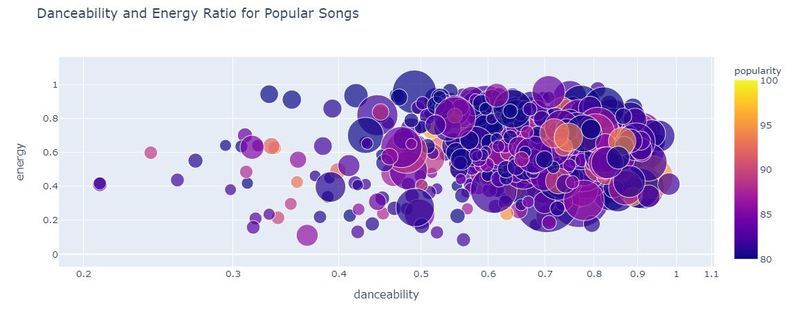 A Quantitative Analysis of Spotify Songs – screenshot 2