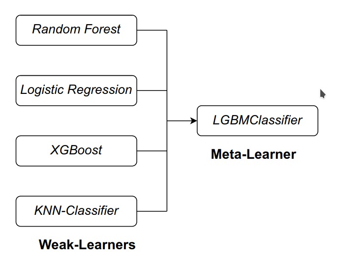 Stacked Ensemble Machine Learning Model – screenshot 1