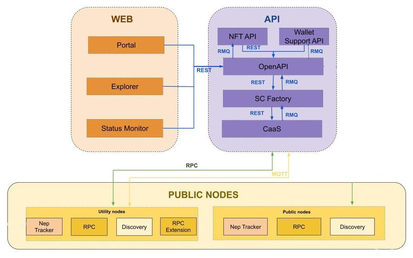 CaaS for NEO3 – screenshot 1