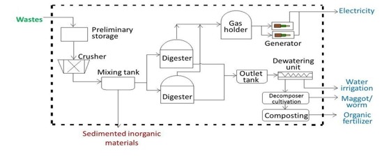 Biogas Energy – screenshot 1
