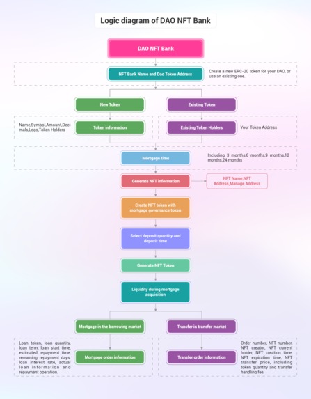 DAO NFT Bank System – screenshot 2