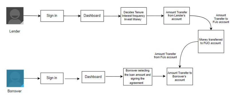 FiJo - Hybrid Lending Model – screenshot 3