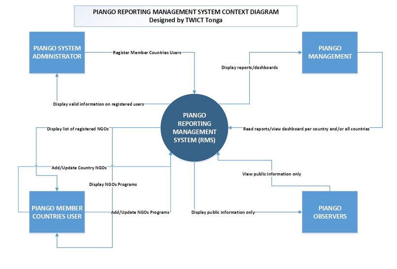 PIANGO Reporting Management System (RMS) – screenshot 1