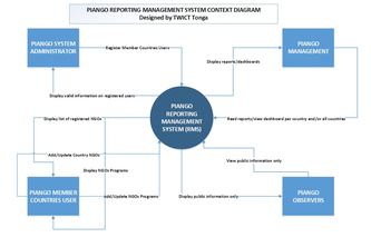 PIANGO Reporting Management System (RMS)