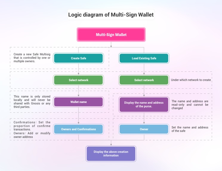 DAO Multi-Signature Wallet System – screenshot 2