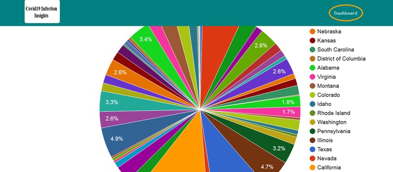 US Covid-19 Infections Insights – screenshot 6