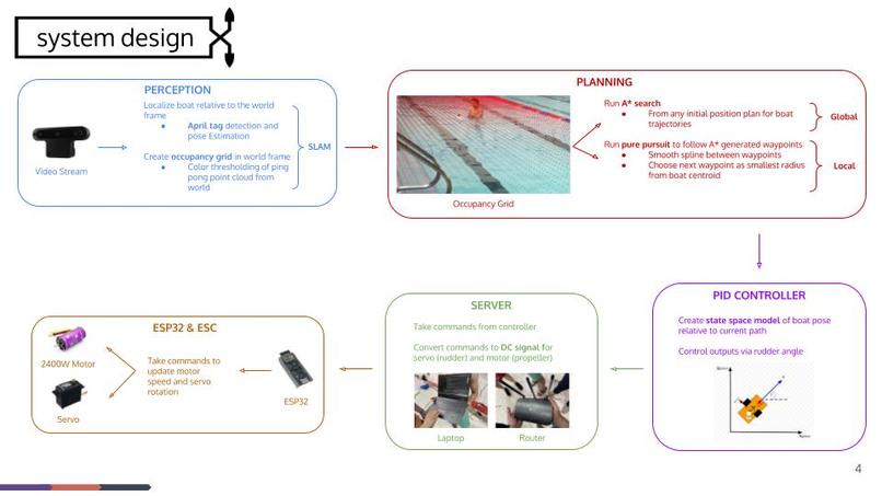 Team 14: BoomBoat – screenshot 4