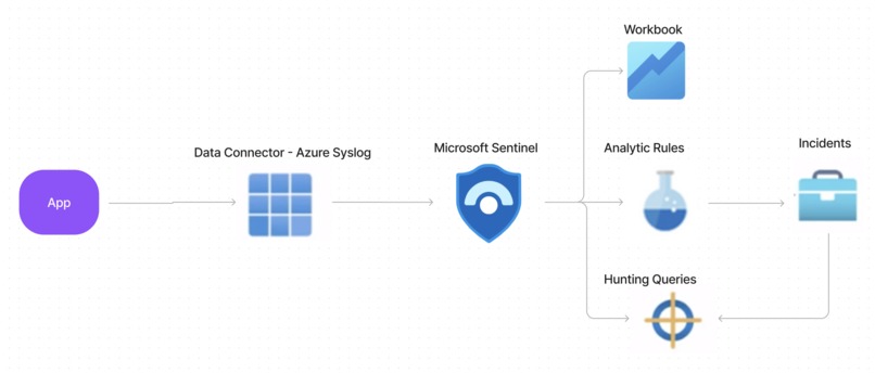 Microsoft Sentinel and HealthAppSecurity – screenshot 1