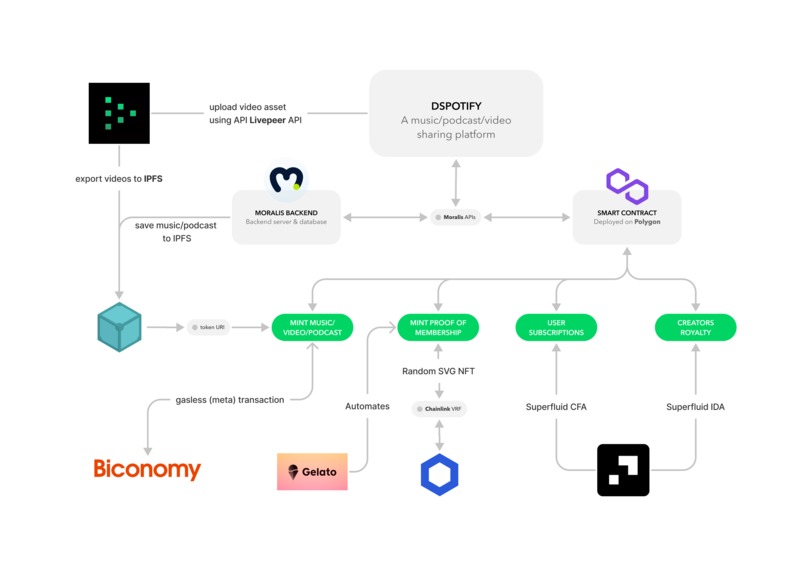 DSpotify – screenshot 1