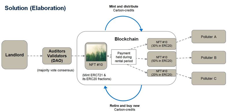 C-Block: Marketplace for Carbon-credit NFT Fractions. – screenshot 8