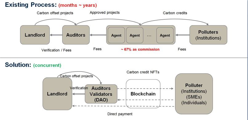 C-Block: Marketplace for Carbon-credit NFT Fractions. – screenshot 7