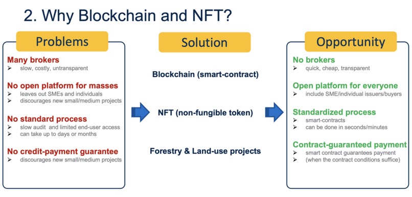 C-Block: Marketplace for Carbon-credit NFT Fractions. – screenshot 5
