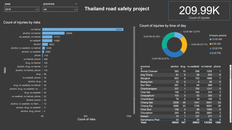 Thailand car accidents and road safety project – screenshot 1