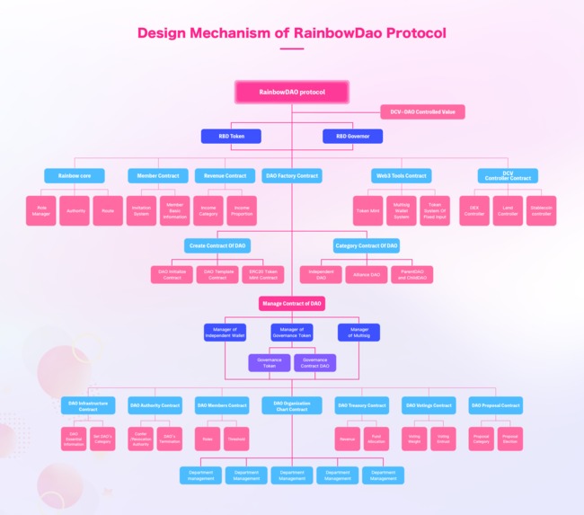 RainbowDAO Factory – screenshot 10