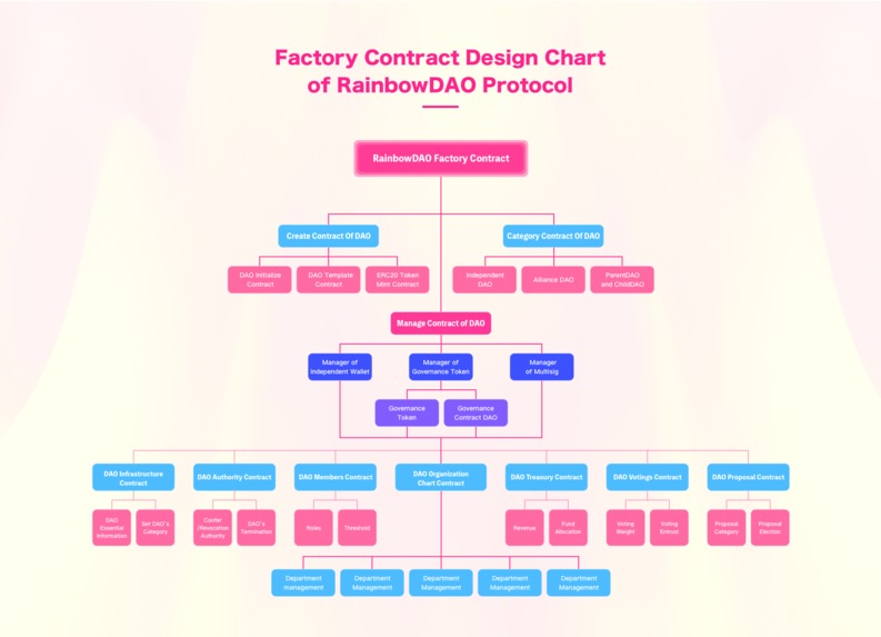 RainbowDAO Factory – screenshot 11