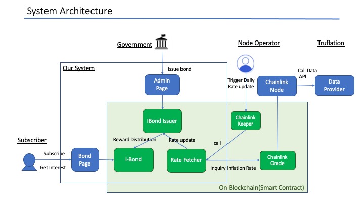 i-bond with Truflation – screenshot 1
