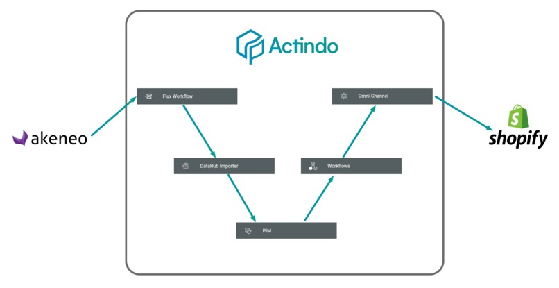 Low-Code: Fetch products and sell them on sales channels – screenshot 1