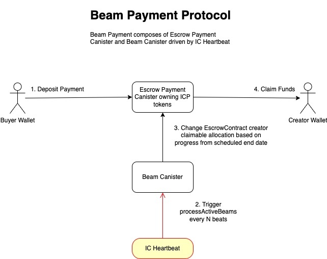 Beam Payment Protocol by Content Fly – screenshot 6