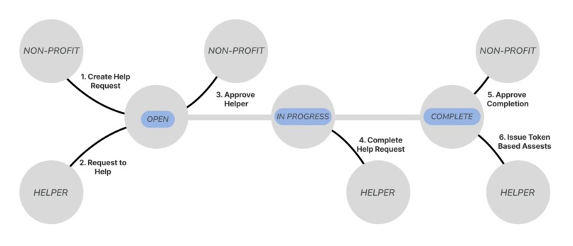 Do Good DAO – screenshot 6