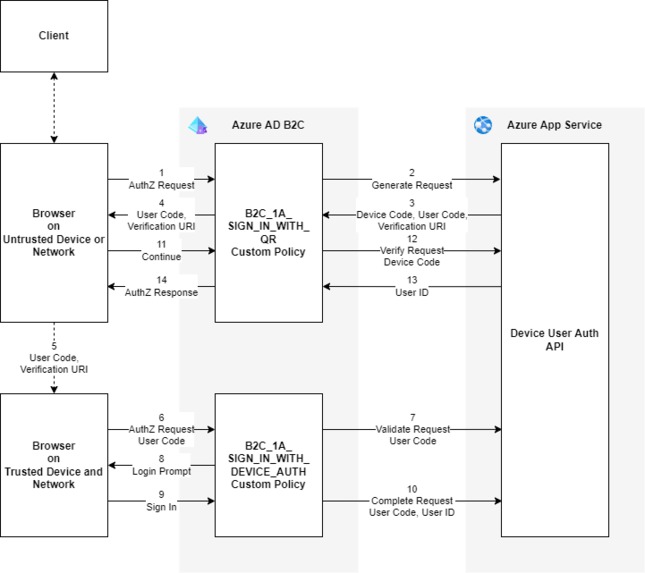 Sign in with QR using Azure AD B2C – screenshot 2