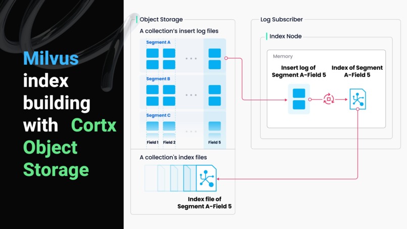 Cortx Object Storage Integration with Milvus.io – screenshot 12