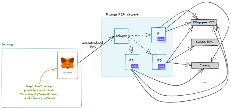 Decentralized Cross-chain Transactions on Metamask – screenshot 1