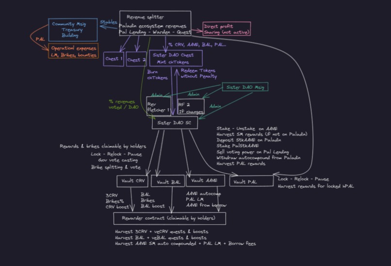 Sister DAO – screenshot 1