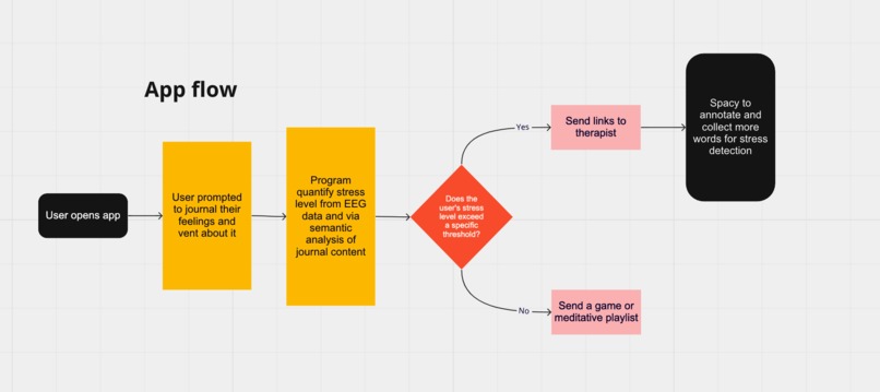 NeuroJournal – screenshot 3