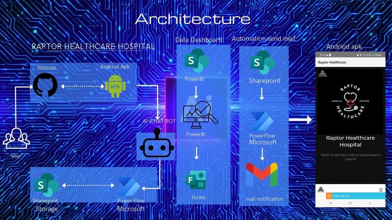 Raptor AI- Healthcare Chat Bot/Environment Day Data Insights – screenshot 1