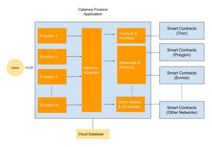 Calamus Finance - Money Streaming on Polygon – screenshot 4