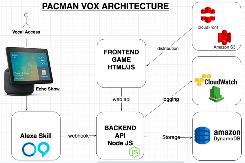PacMan Vox – screenshot 1