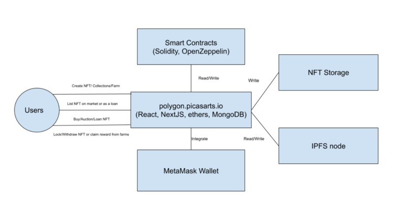 Picasarts.io on Polygon - The Defi NFT Marketplace – screenshot 3