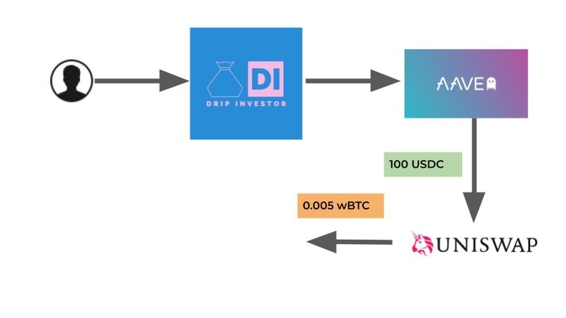 Drip Investor – screenshot 6