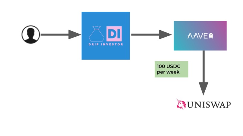 Drip Investor – screenshot 5