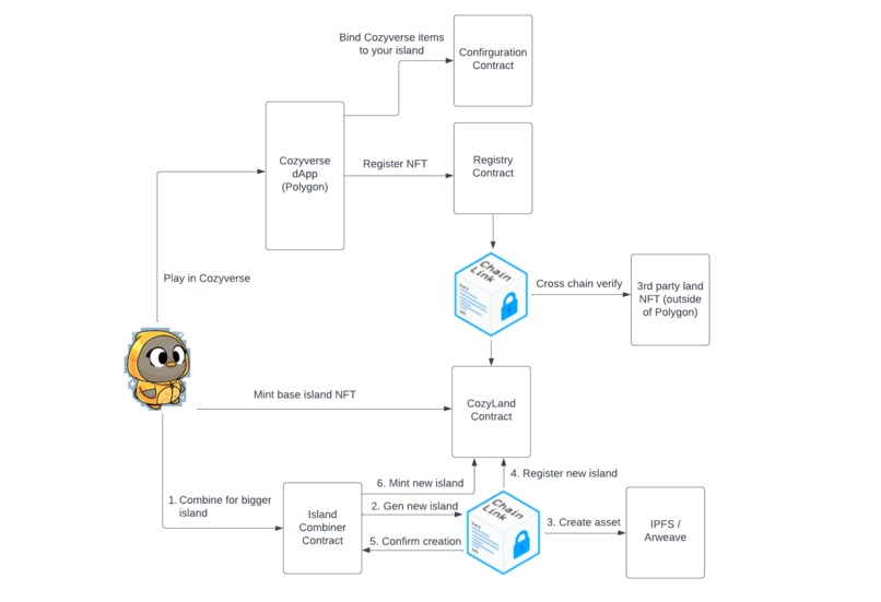 Cozyverse - Fully on-chain community games – screenshot 7