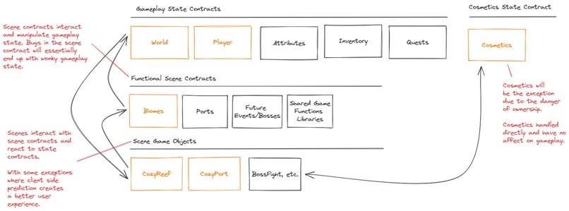 Cozyverse - Fully on-chain community games – screenshot 3