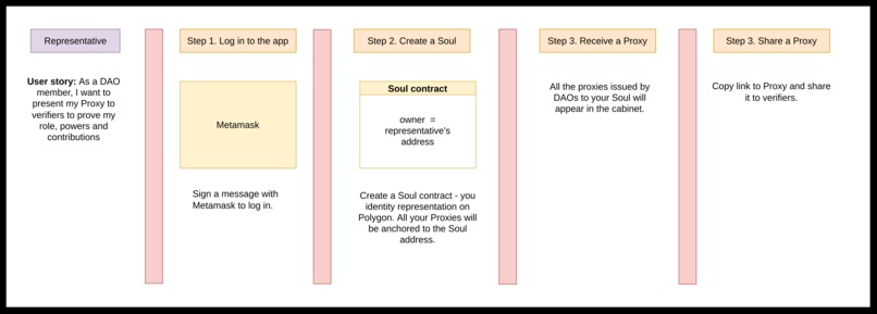 DAO Ambassador – screenshot 2