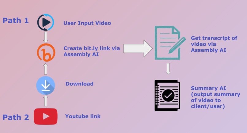 Brevify: Video Summarizer – screenshot 3