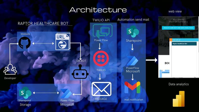 HEALTH CARE BOT AND DATA ANALYTICS – screenshot 1
