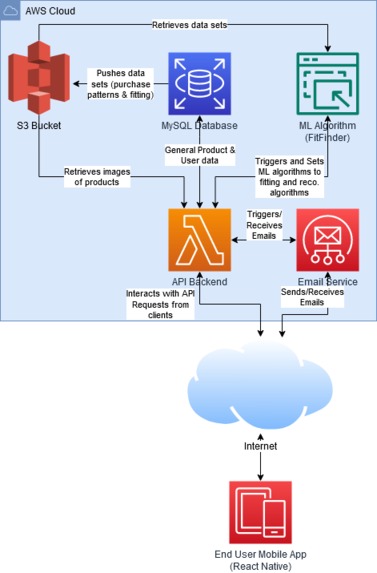 Zalora FitFinder – screenshot 1