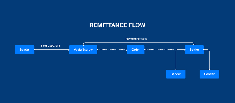 Radenu Remittance Protocol – screenshot 6