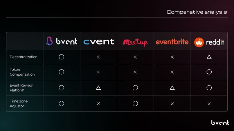 Bvent DAO (Blockchain Event Review  Platform) – screenshot 4