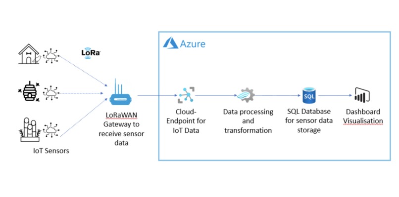 IoT for Biodiversity and Sustainability – screenshot 1