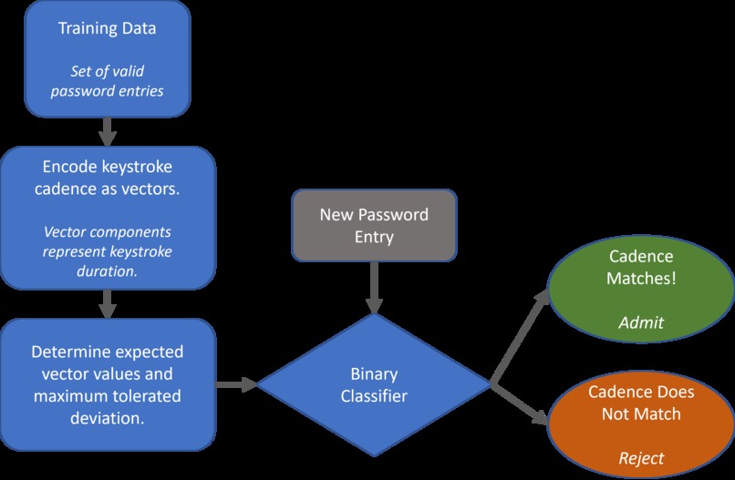 AuthentiCadence: On-Beat Security – screenshot 4