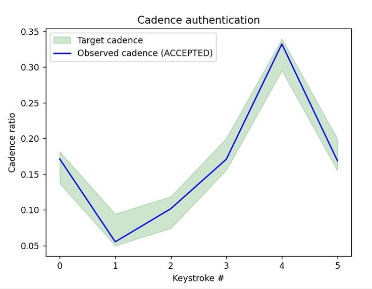 AuthentiCadence: On-Beat Security – screenshot 2