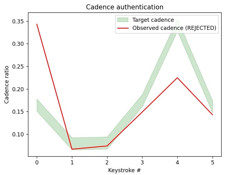 AuthentiCadence: On-Beat Security – screenshot 3